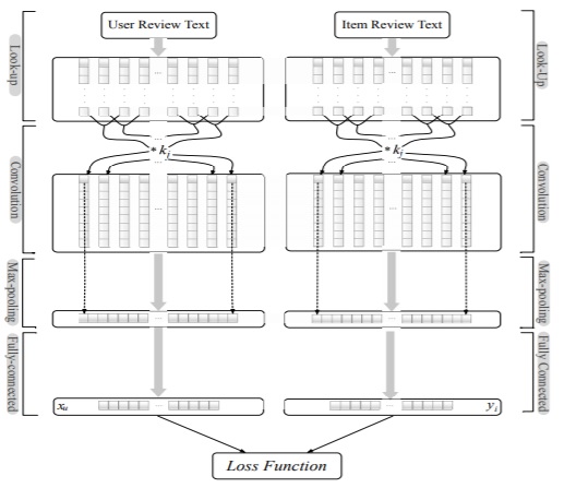 Image of DeepCoNN taken from the Paper